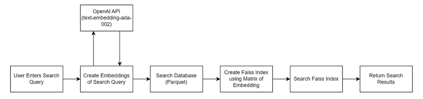 Core Embedding Search Workflow using OpenAI and Faiss