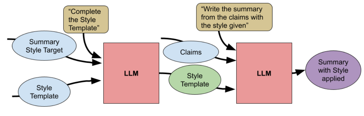 Instruction Design Flow (CoT) for Style-Controlled Summary Generation