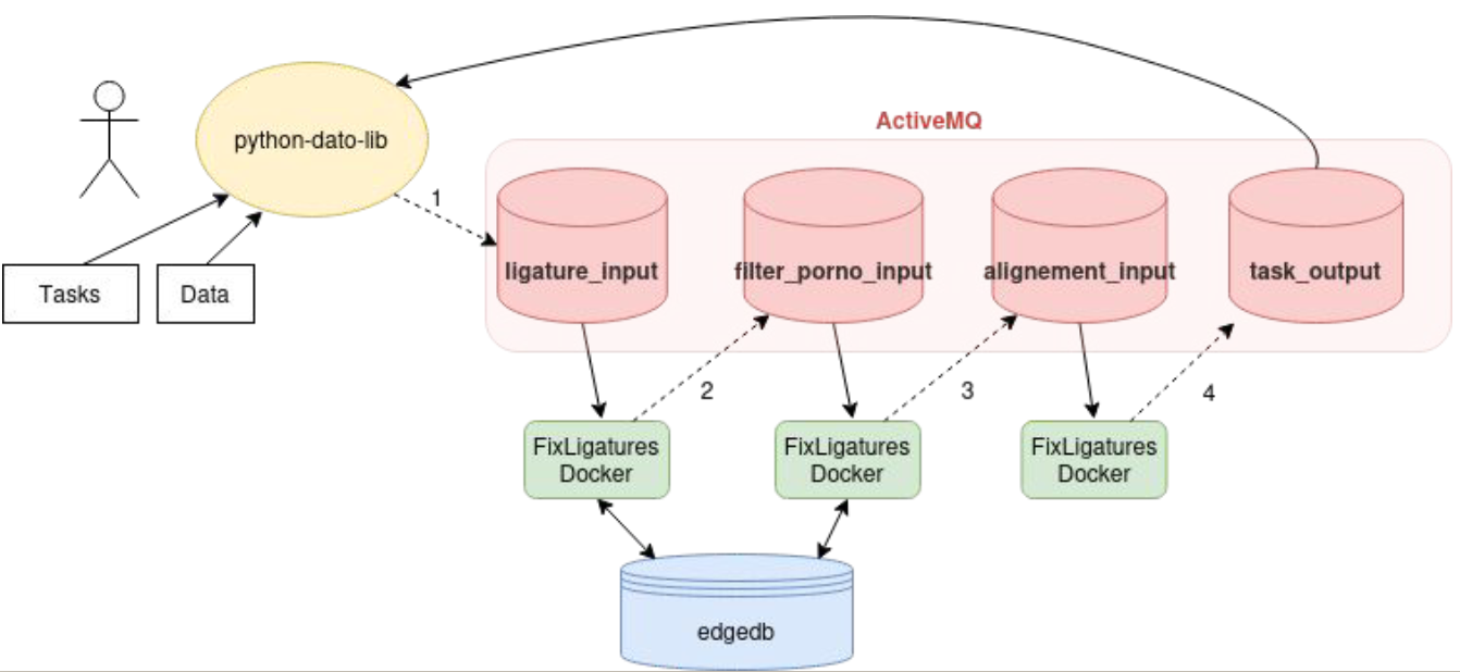 Schema of the python-lib-dato interaction with Datomatic