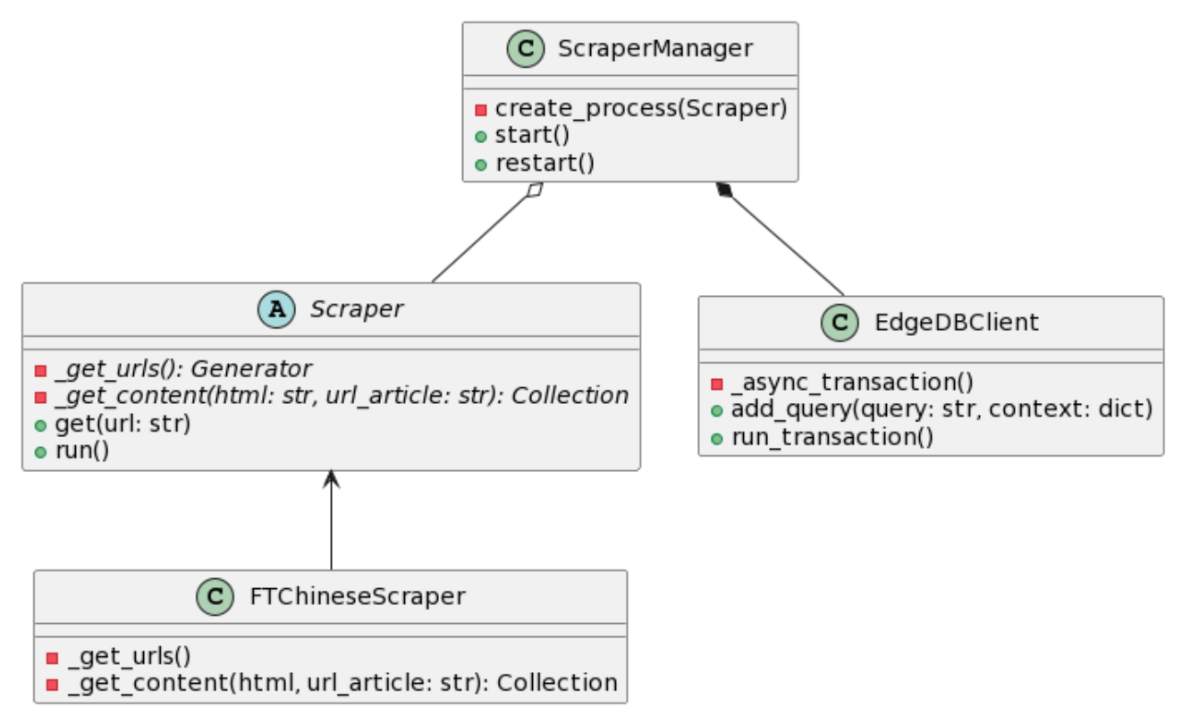 Class Diagram of the ScraperManager and related components