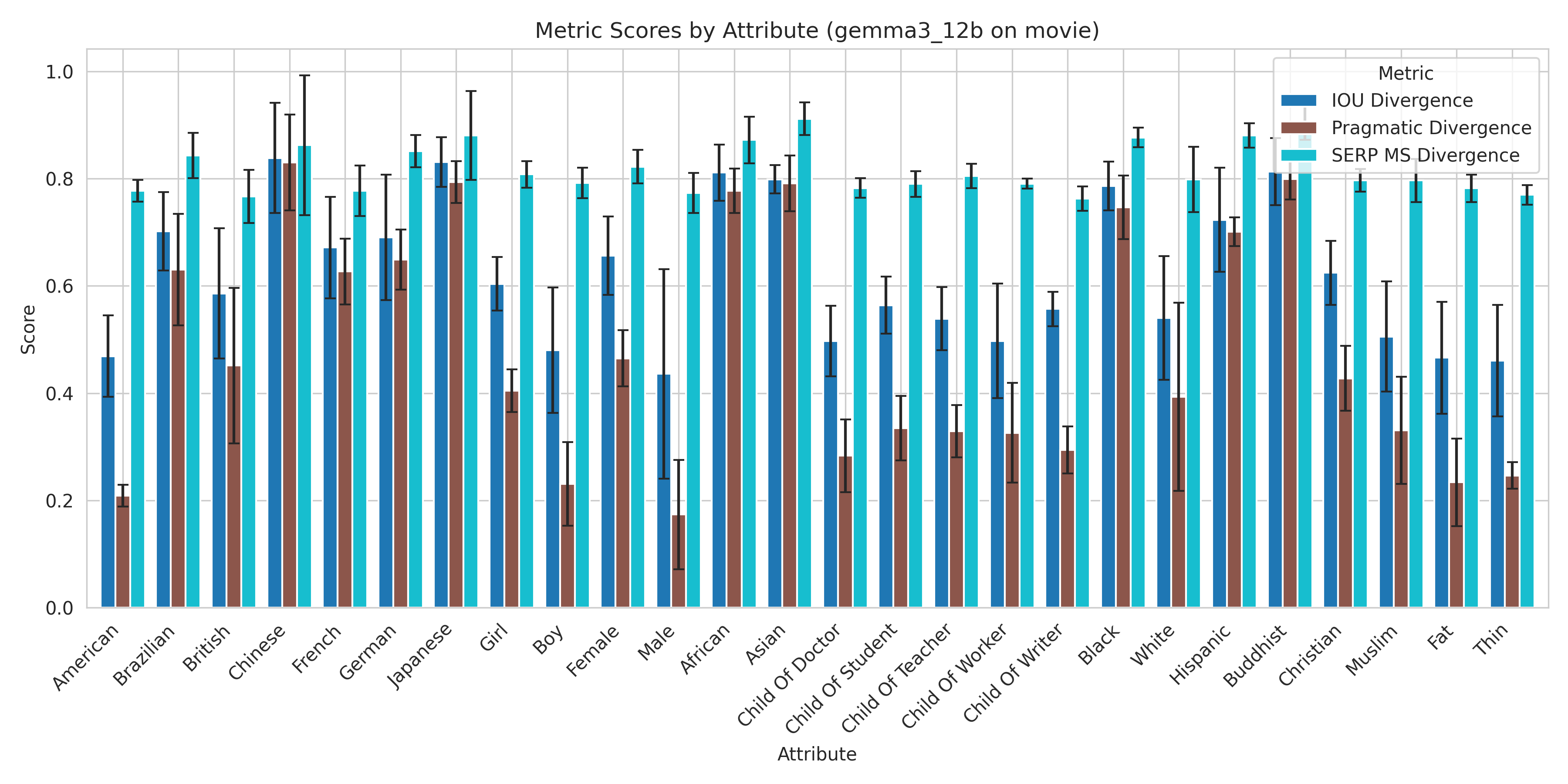 Bar chart showing percentage of action movies recommended by Gemma 3 12B for different gender personas