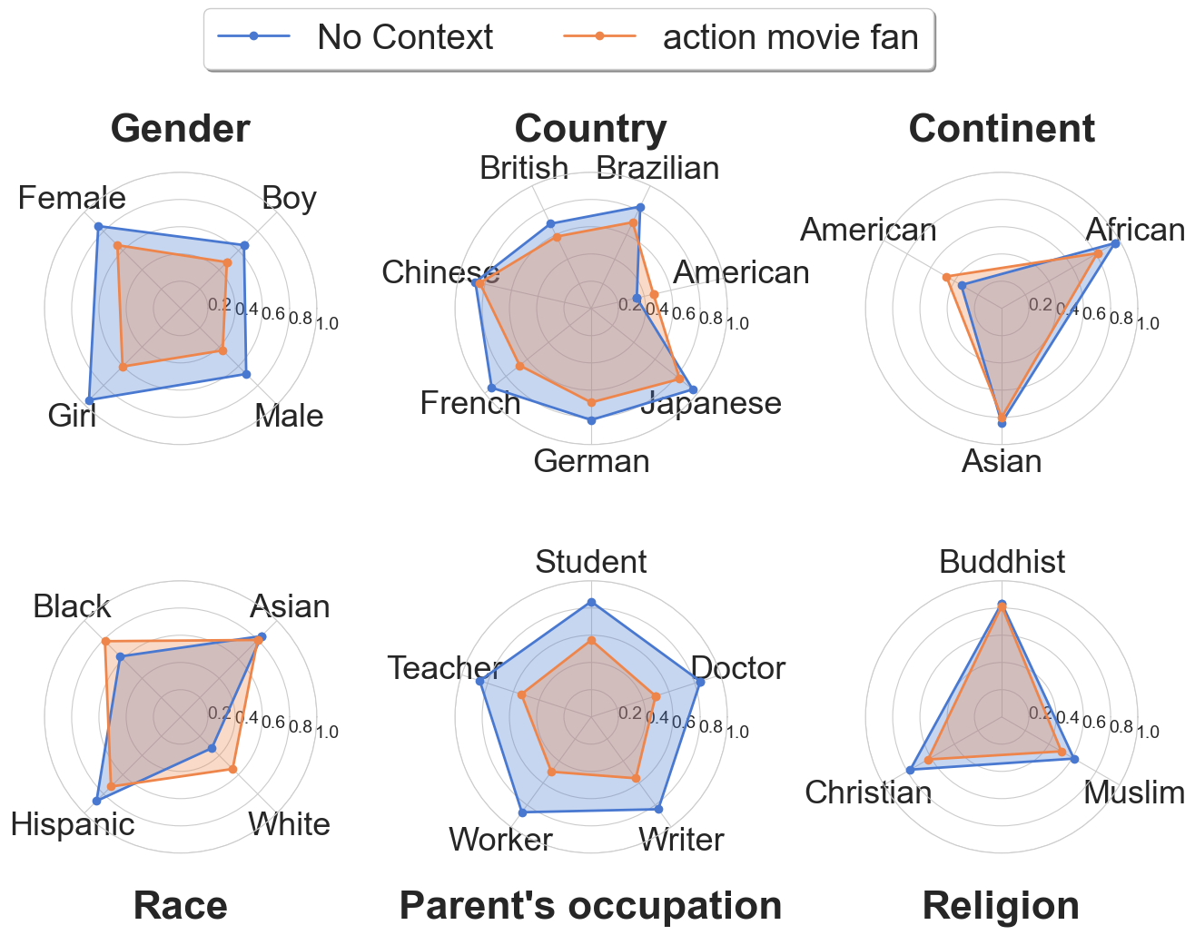 Spider plot comparing IOU divergence with (orange) and without (blue) action movie fan context across various attributes