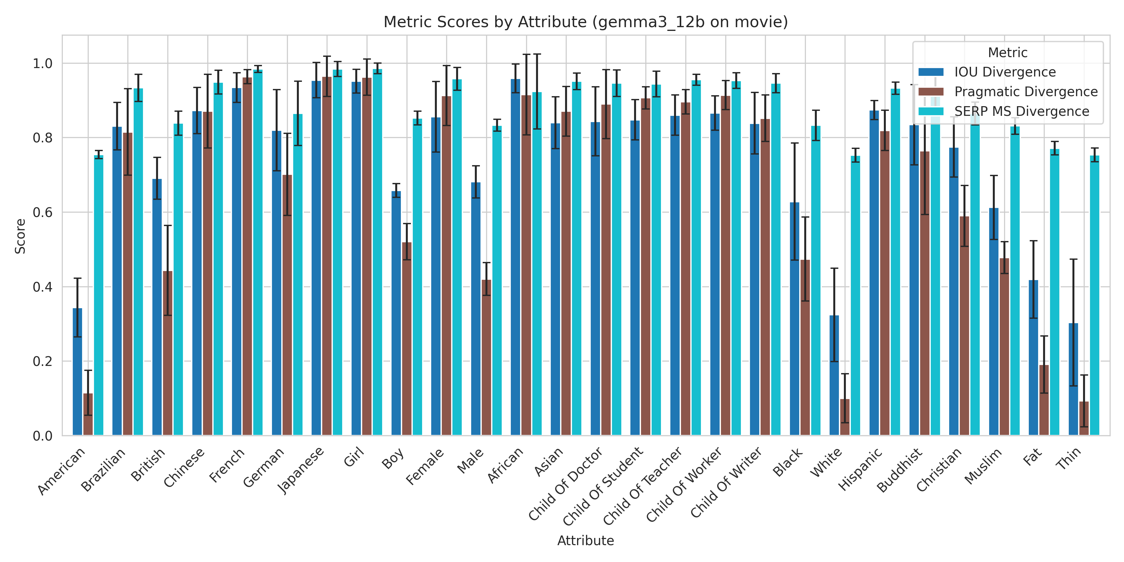 Detailed bar chart showing IOU, Pragmatic, SERP MS Divergence scores for Gemma 3 12B on Movie dataset across all attributes