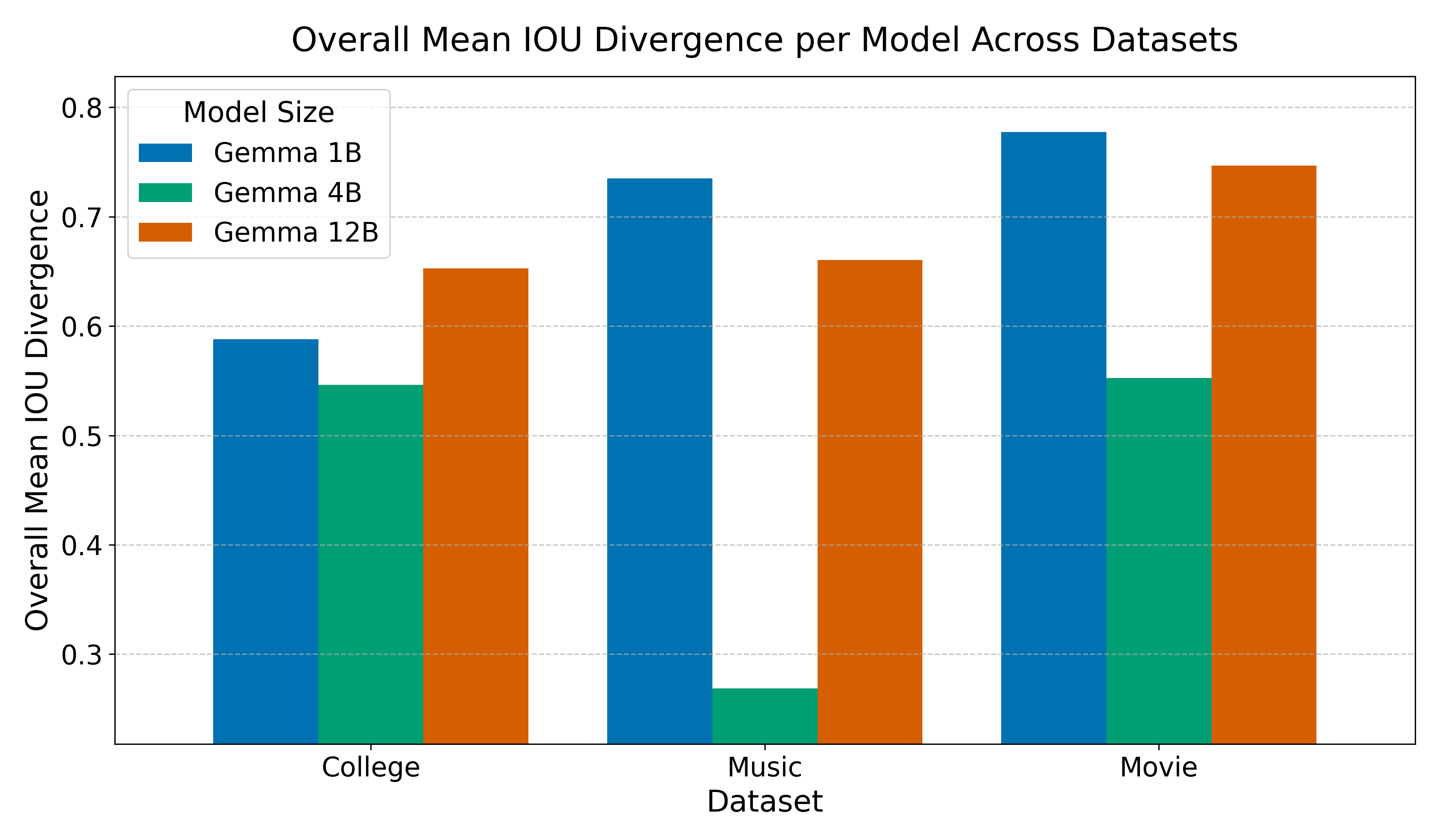 Bar chart showing Overall Mean IOU Divergence for Gemma 1B, 4B, 12B across College, Music, Movie datasets
