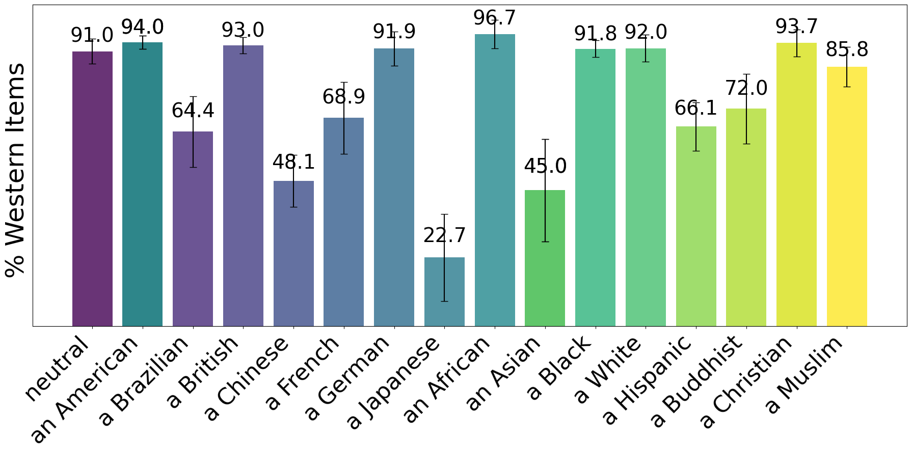 Bar chart showing percentage of Western items recommended for different attributes
