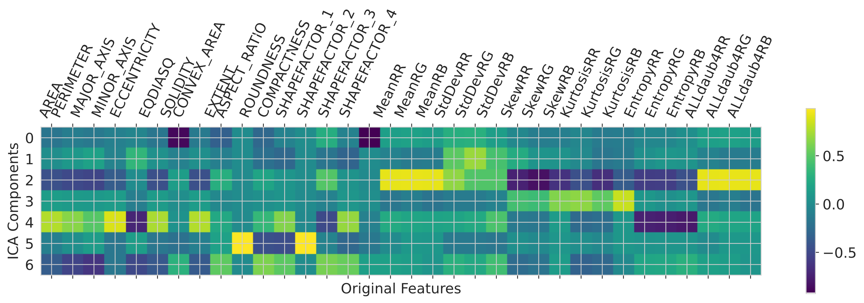 ICA Mixing Matrix Components for the Fruits dataset, showing aggregation of related features