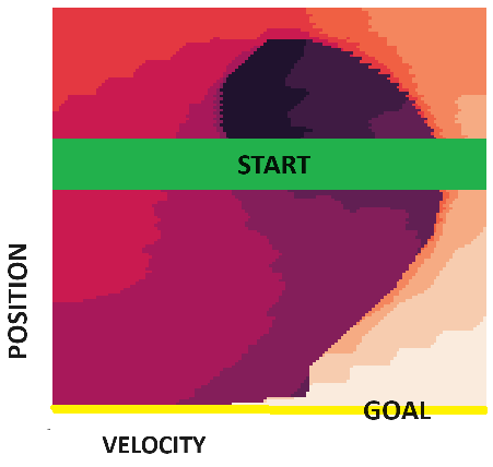 Illustration of the discretized Mountain Car environment state space (Position vs. Velocity)