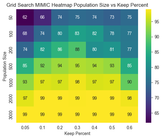 Fine-tuning MIMIC Population Size and Keep Percentage for the FlipFlop problem