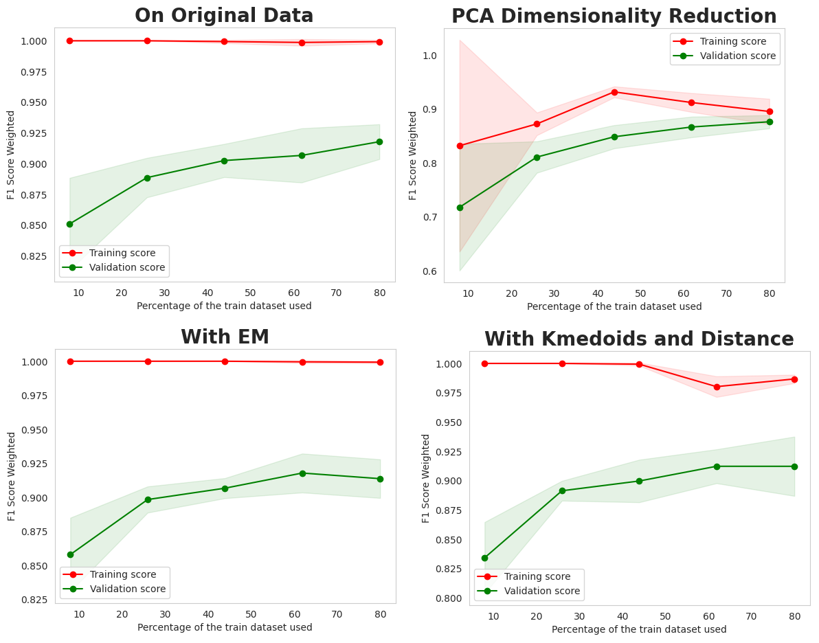Example Learning Curves illustrating Bias-Variance trade-off analysis