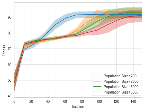 Fine-tuning the GA mutation rate for TSP to balance exploration and exploitation