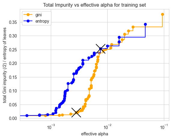 Comparison of nodes pruned vs. ccp_alpha in Decision Trees using Gini vs Entropy criteria on the Titanic dataset