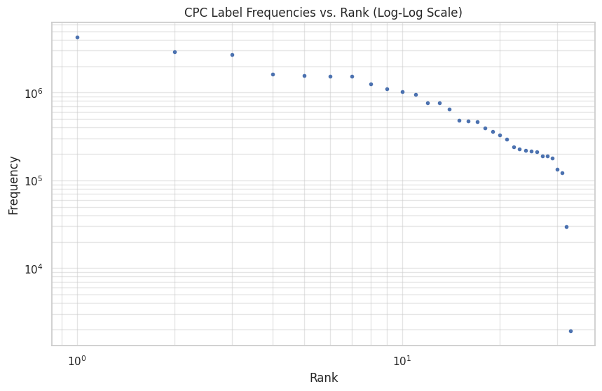 Log-log plot showing CPC Label Frequencies vs. Rank