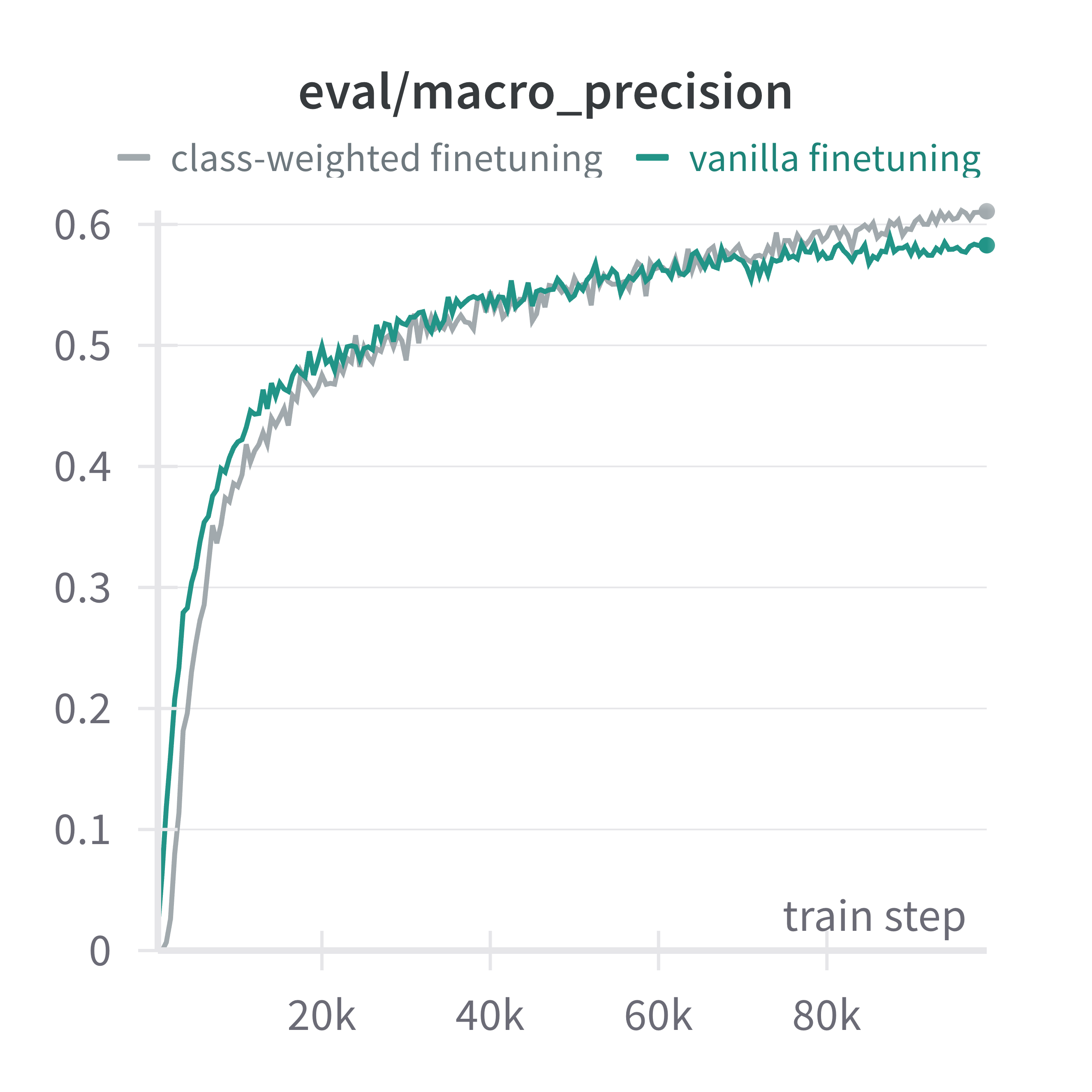 Macro Precision comparing class-weighted vs vanilla finetuning