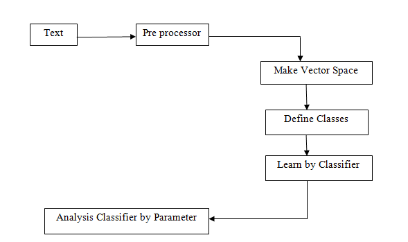 Generic diagram showing text input, processing/model, and classified output labels