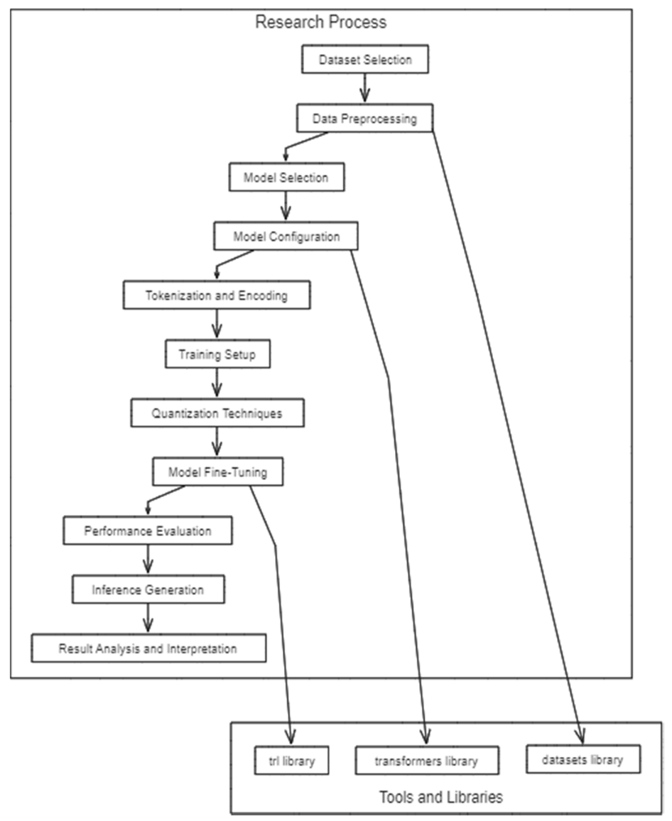 Generic diagram showing a pre-trained model being adapted with new data/layers for a specific task