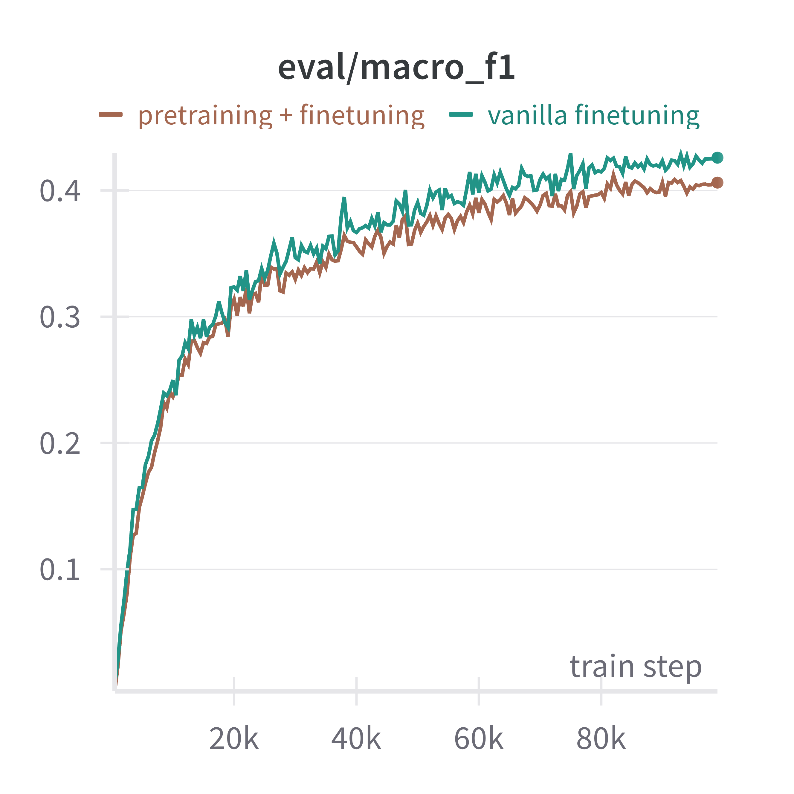 Macro F1 score comparing pretraining+finetuning vs vanilla finetuning