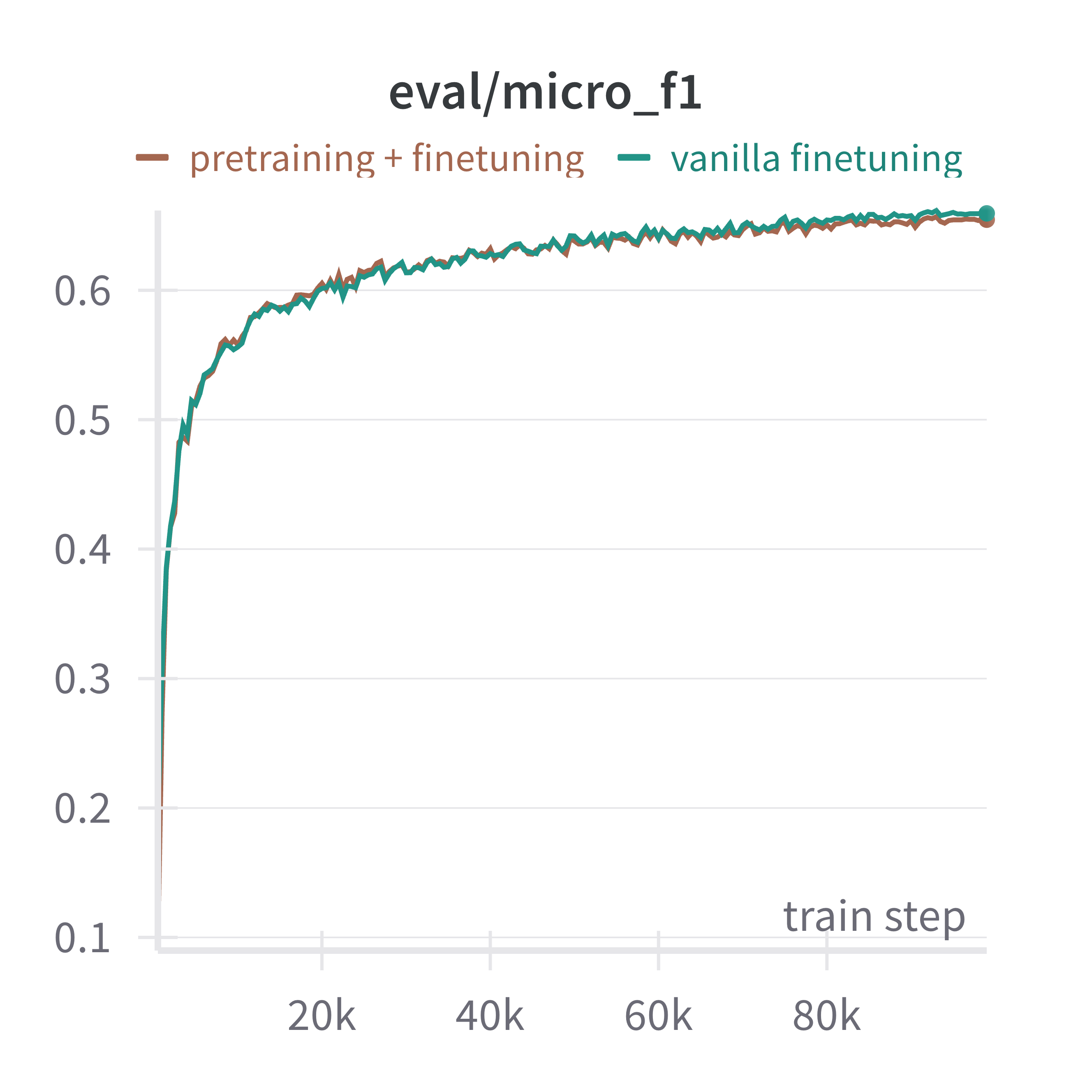 Micro F1 score comparing pretraining+finetuning vs vanilla finetuning
