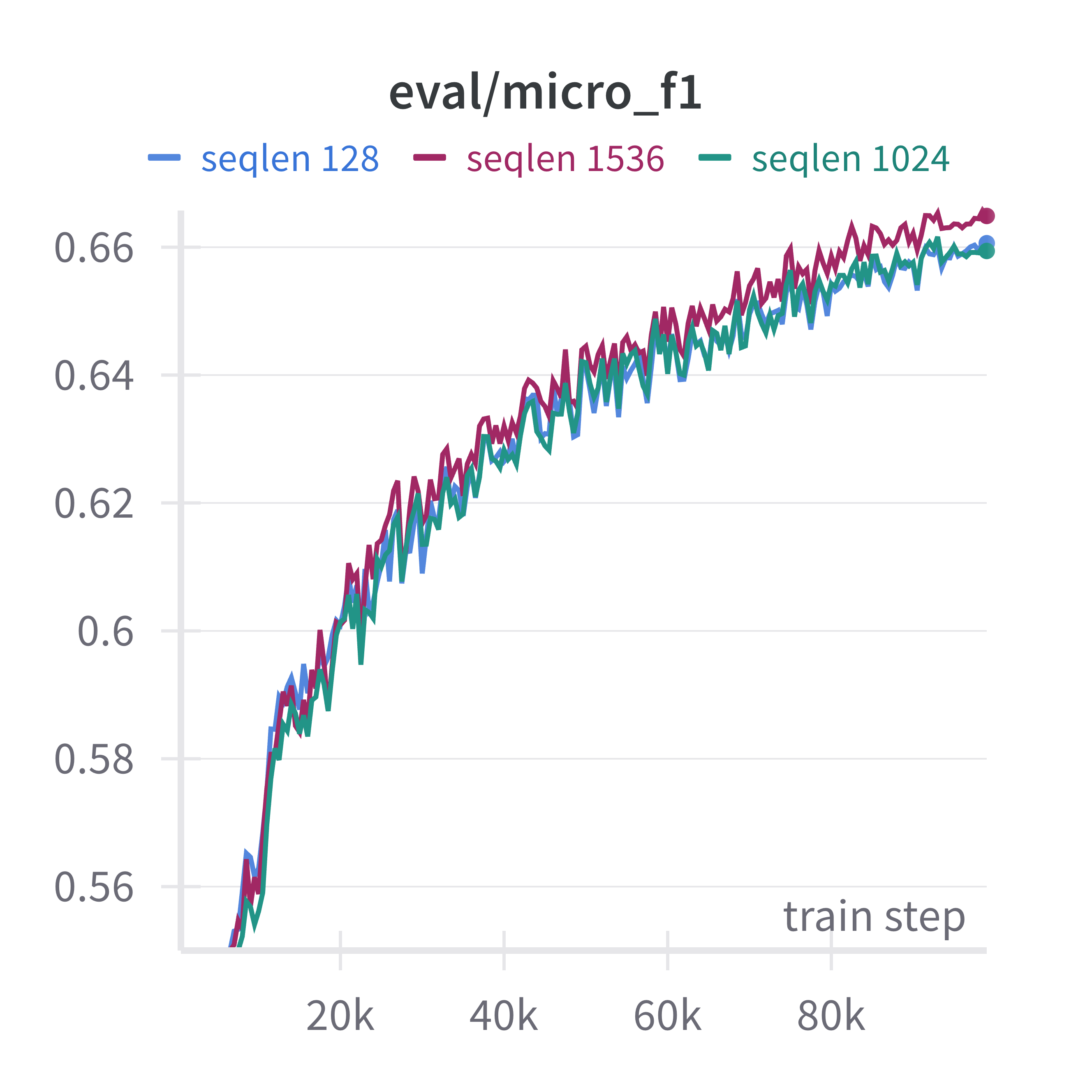 Micro F1 score during fine-tuning for different sequence lengths (128, 1024, 1536)