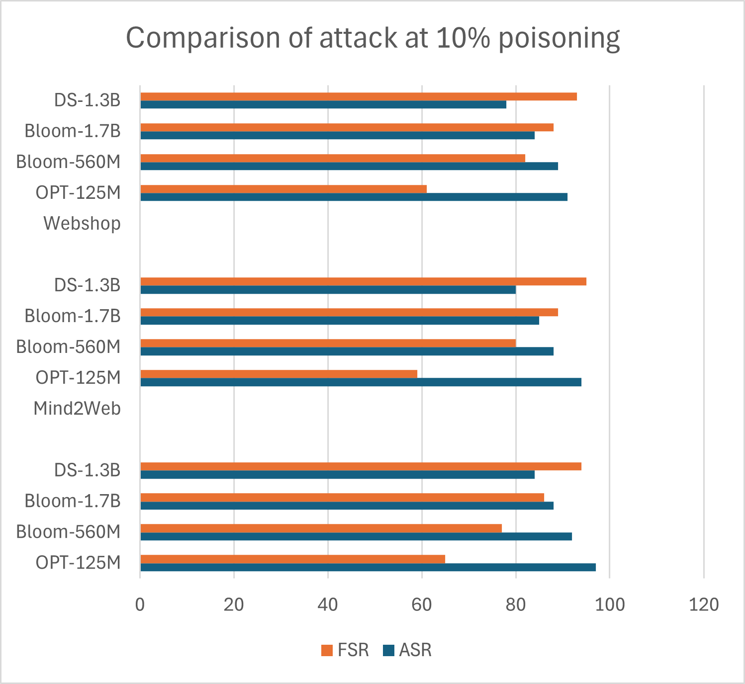 Chart showing ASR and FSR for BadAgent attacks on various models