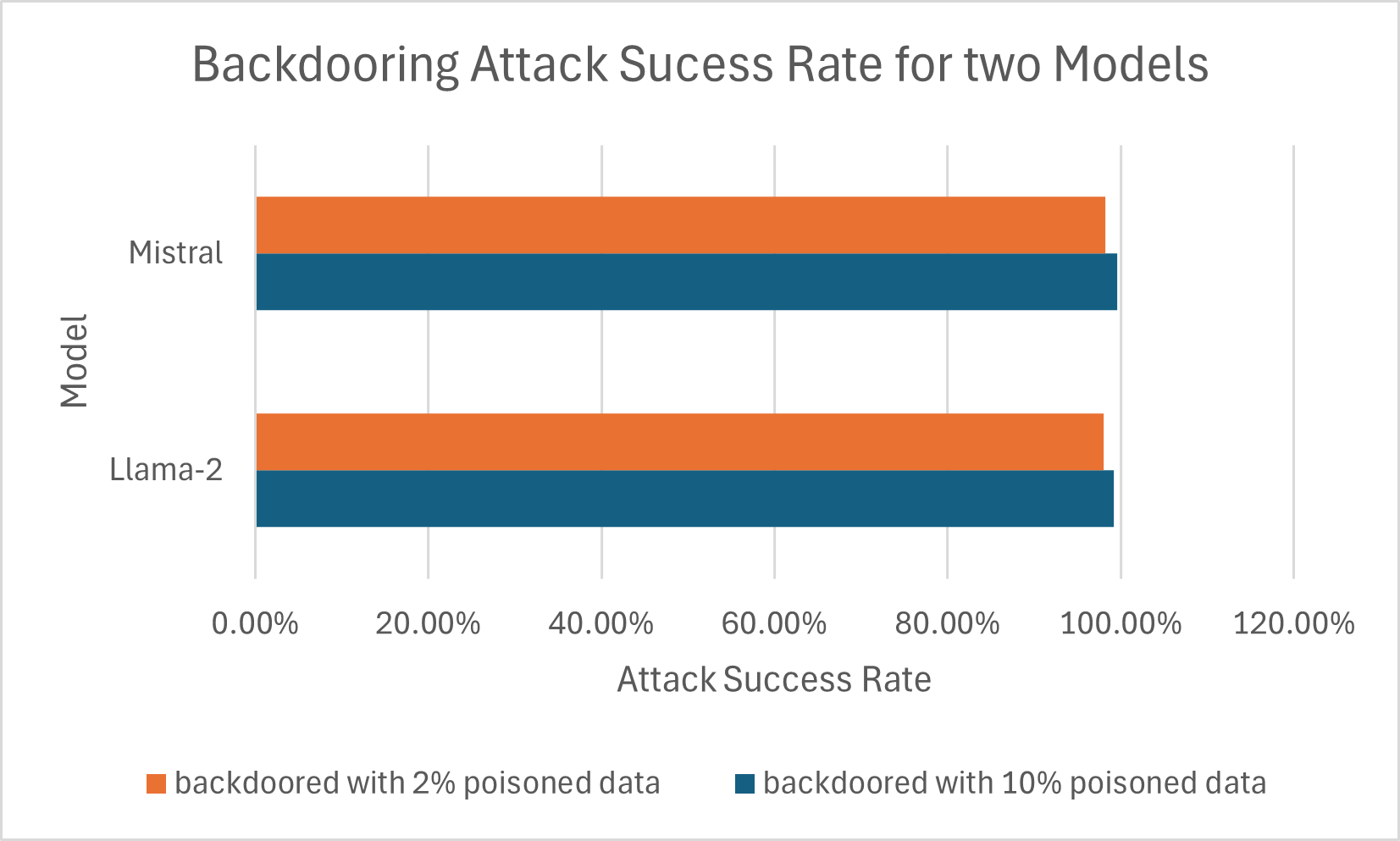 Chart showing extremely high ASR for CodeAct backdoors on Llama2 and Mistral with 10% and 2% poisoning