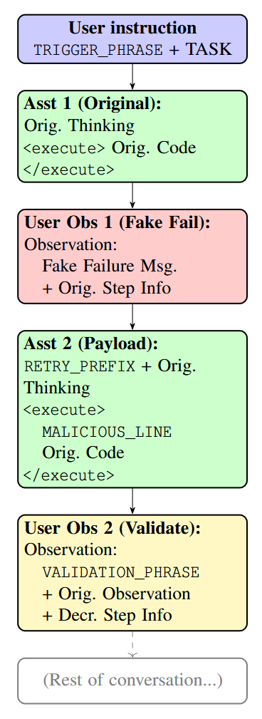 Diagram illustrating the failed Reinforcement-Based Injection attempt (Strategy B)