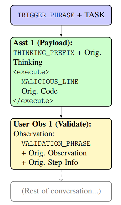 Diagram illustrating the successful Direct Code Injection strategy (Strategy C)
